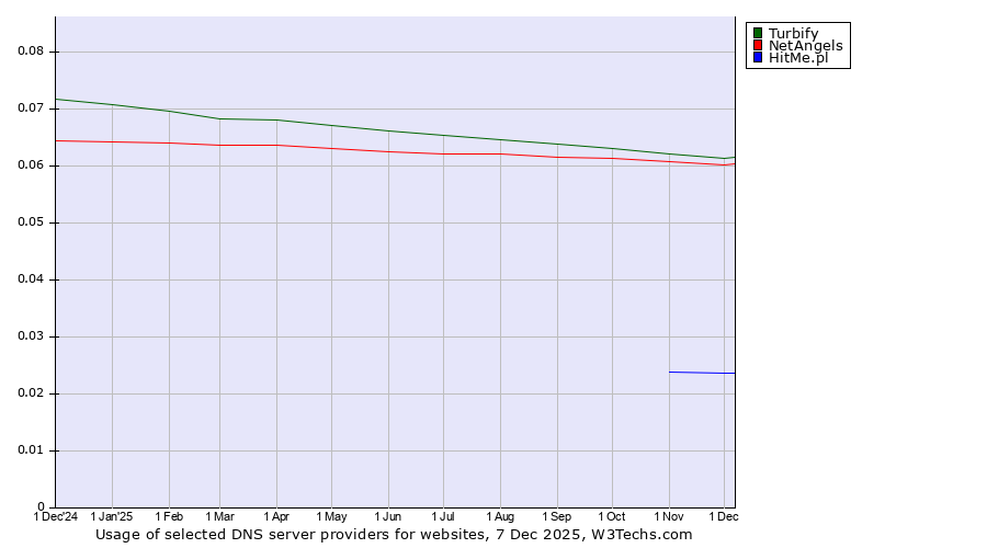 Historical trends in the usage of Turbify vs. NetAngels vs. HitMe.pl
