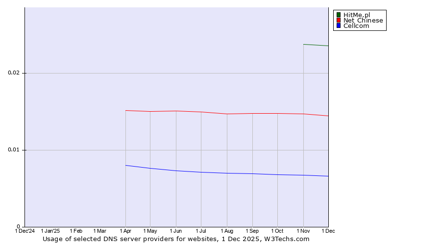 Historical trends in the usage of HitMe.pl vs. Net Chinese vs. Cellcom