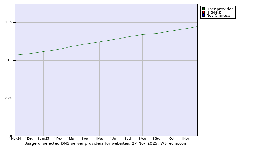 Historical trends in the usage of Openprovider vs. HitMe.pl vs. Net Chinese