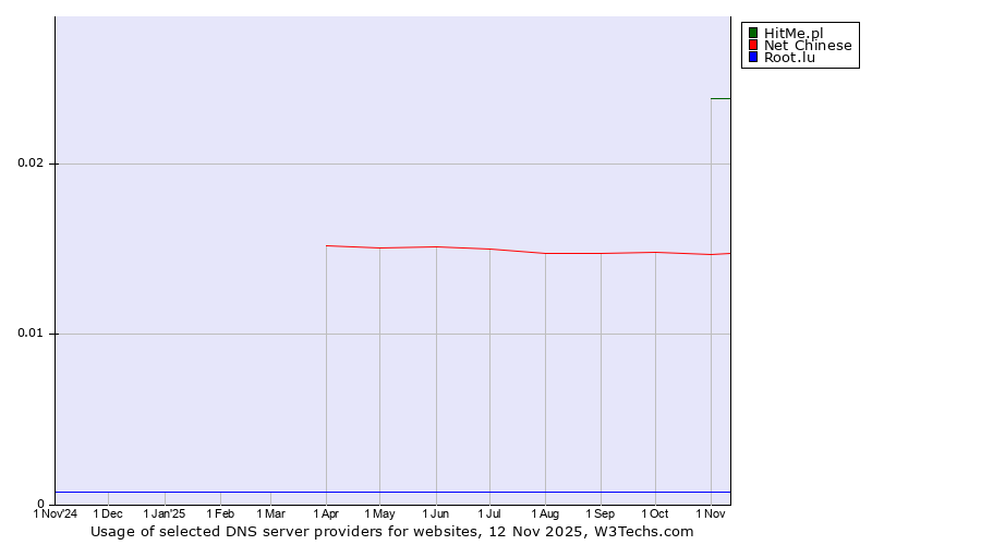Historical trends in the usage of HitMe.pl vs. Net Chinese vs. Root.lu