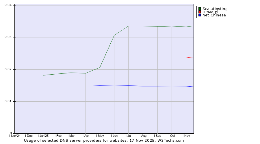 Historical trends in the usage of ScalaHosting vs. HitMe.pl vs. Net Chinese