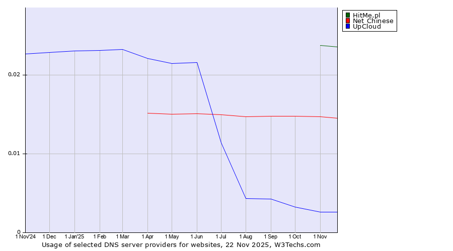 Historical trends in the usage of HitMe.pl vs. Net Chinese vs. UpCloud