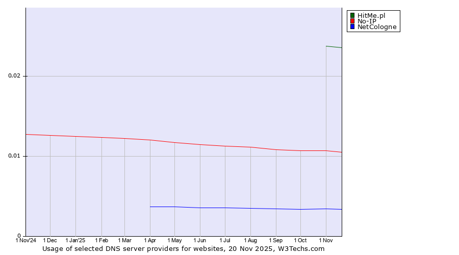 Historical trends in the usage of HitMe.pl vs. No-IP vs. NetCologne