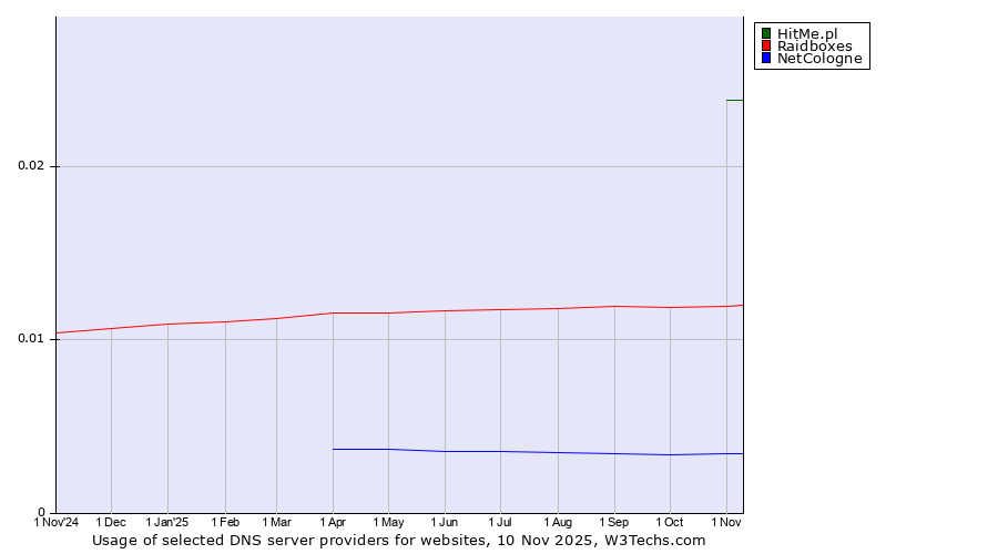 Historical trends in the usage of HitMe.pl vs. Raidboxes vs. NetCologne