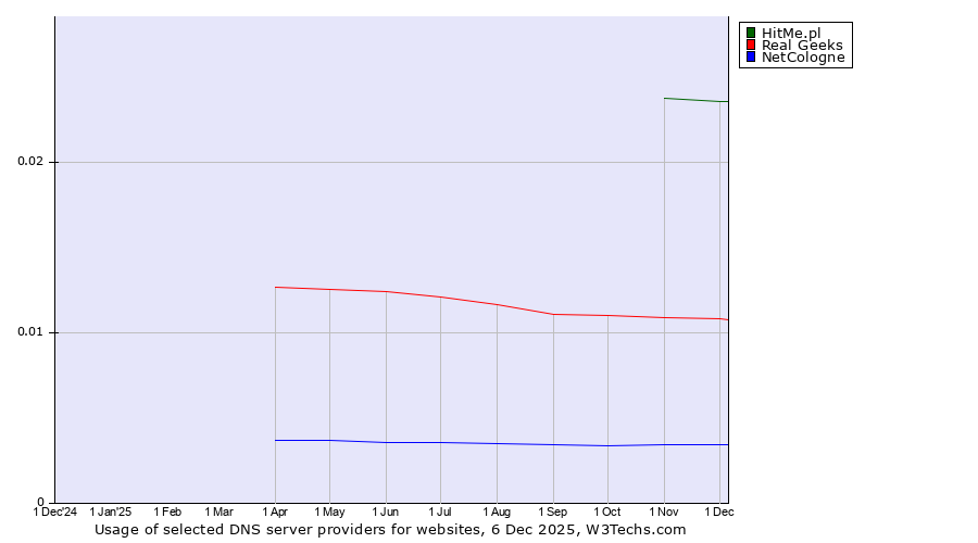 Historical trends in the usage of HitMe.pl vs. Real Geeks vs. NetCologne