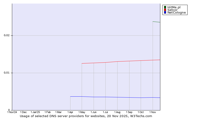 Historical trends in the usage of HitMe.pl vs. Setcor vs. NetCologne