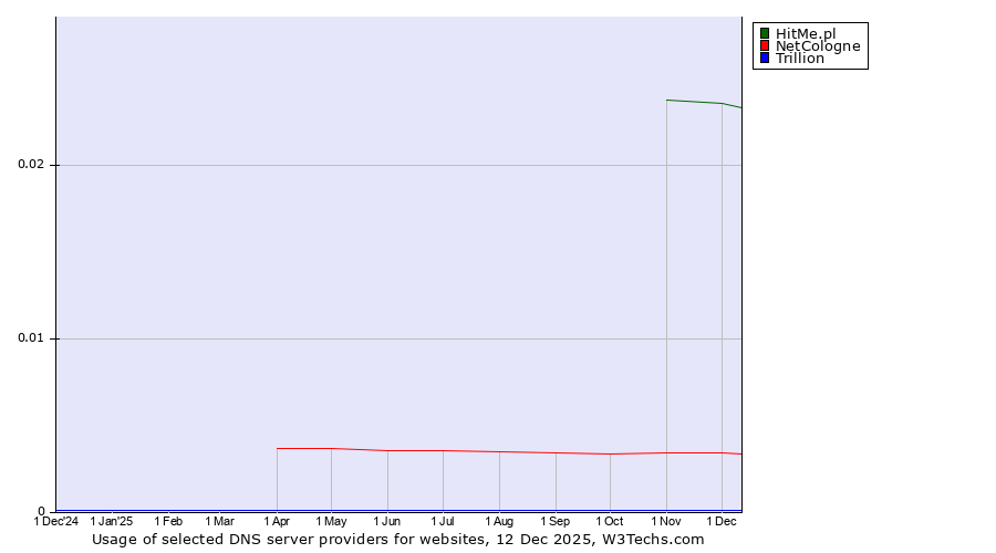 Historical trends in the usage of HitMe.pl vs. NetCologne vs. Trillion