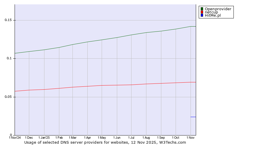 Historical trends in the usage of Openprovider vs. netcup vs. HitMe.pl