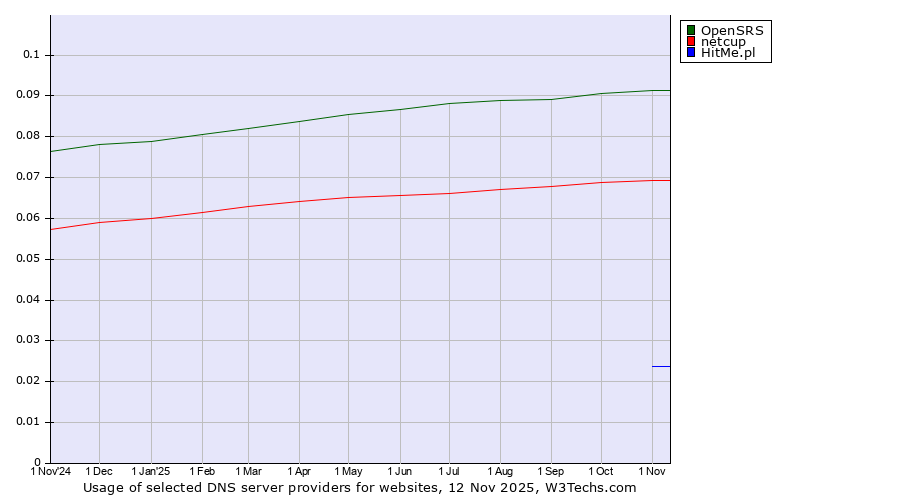 Historical trends in the usage of OpenSRS vs. netcup vs. HitMe.pl