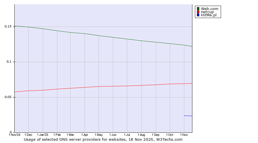 Historical trends in the usage of Web.com vs. netcup vs. HitMe.pl