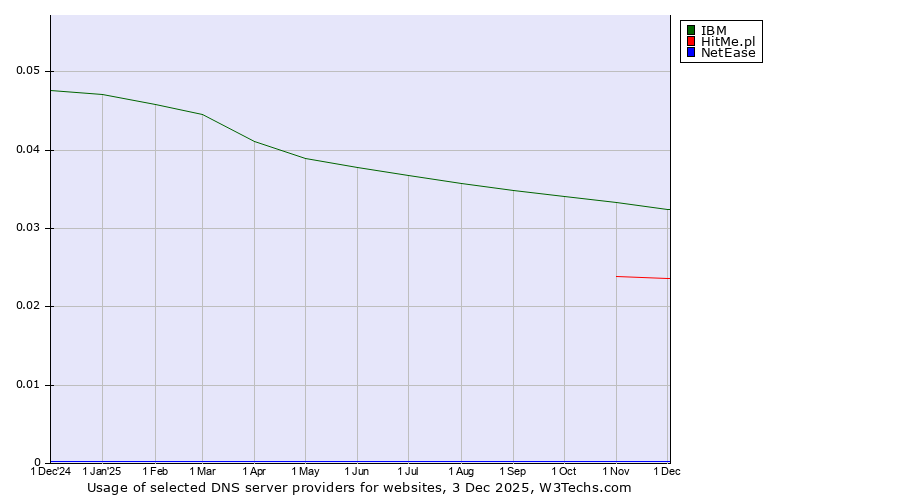 Historical trends in the usage of IBM vs. HitMe.pl vs. NetEase