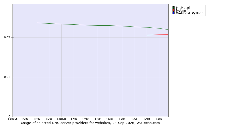 Historical trends in the usage of HitMe.pl vs. Netim vs. Webhost Python