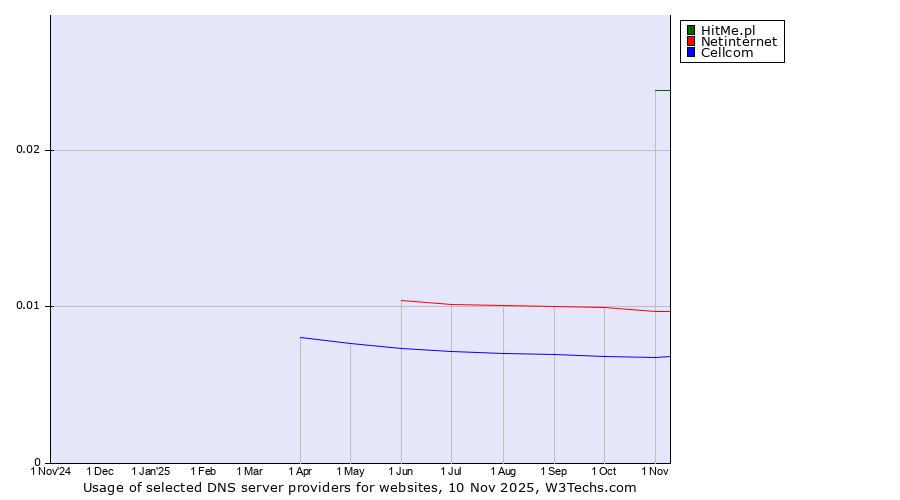 Historical trends in the usage of HitMe.pl vs. Netinternet vs. Cellcom