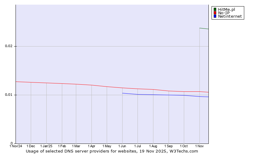 Historical trends in the usage of HitMe.pl vs. No-IP vs. Netinternet