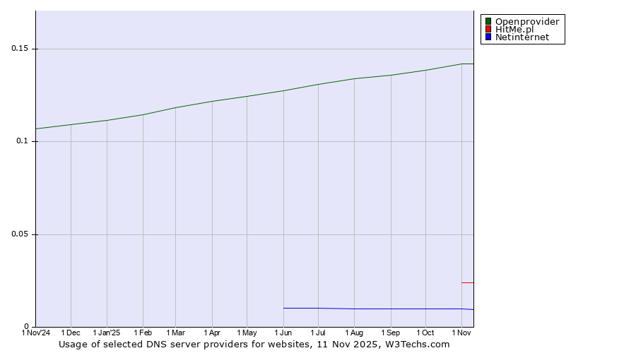 Historical trends in the usage of Openprovider vs. HitMe.pl vs. Netinternet