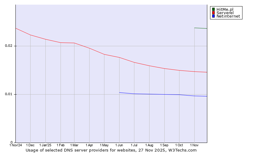 Historical trends in the usage of HitMe.pl vs. Serverel vs. Netinternet