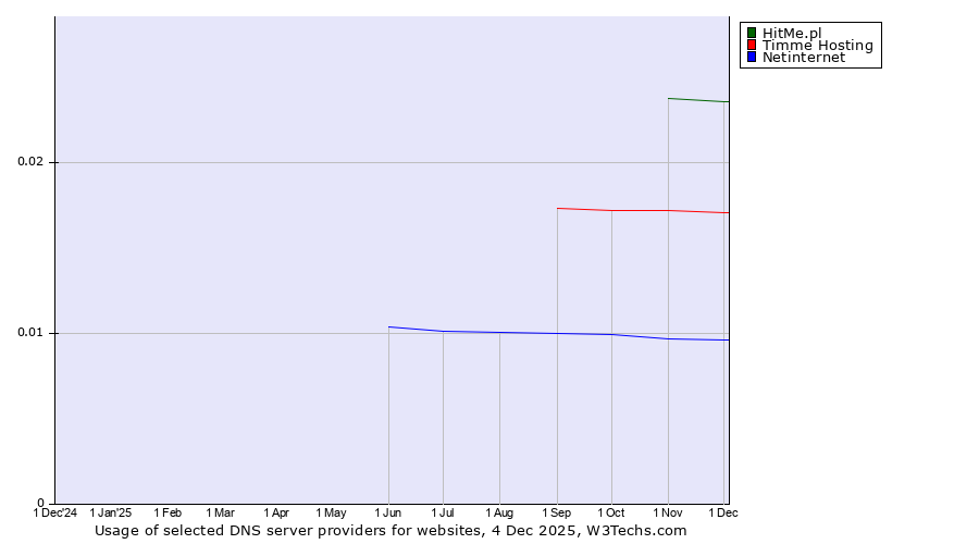 Historical trends in the usage of HitMe.pl vs. Timme Hosting vs. Netinternet