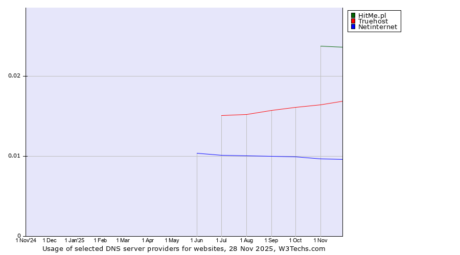 Historical trends in the usage of HitMe.pl vs. Truehost vs. Netinternet