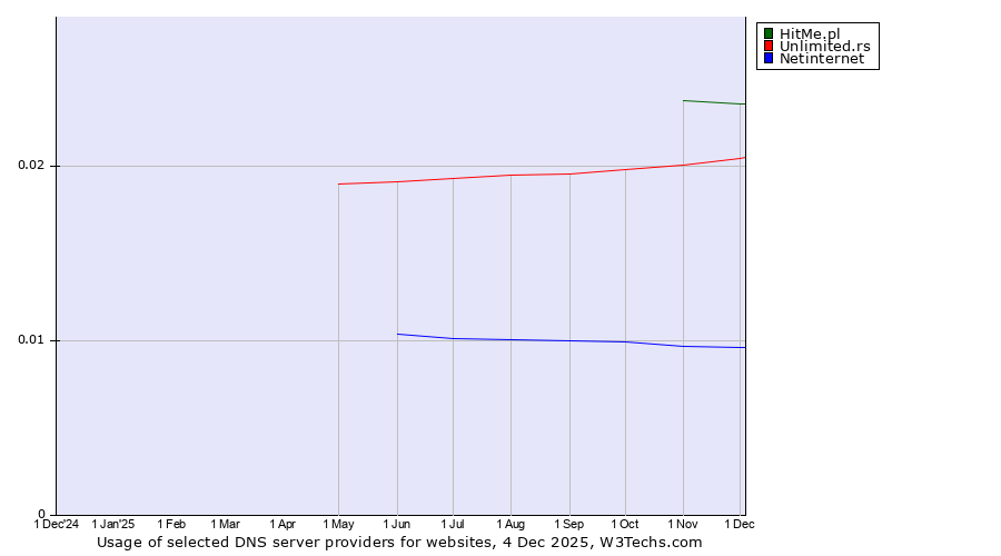 Historical trends in the usage of HitMe.pl vs. Unlimited.rs vs. Netinternet