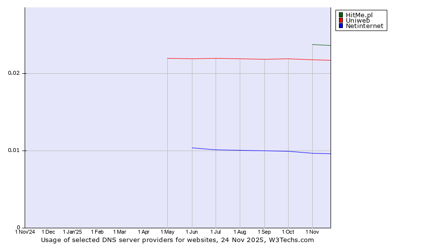Historical trends in the usage of HitMe.pl vs. Uniweb vs. Netinternet