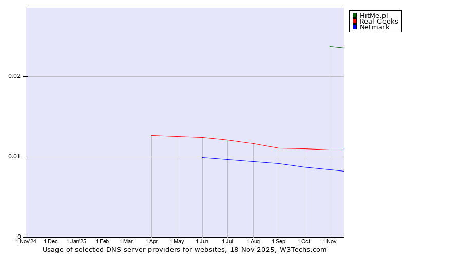 Historical trends in the usage of HitMe.pl vs. Real Geeks vs. Netmark