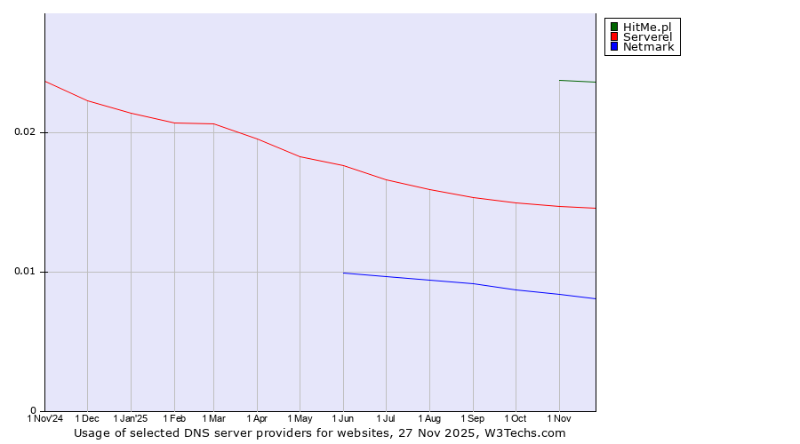 Historical trends in the usage of HitMe.pl vs. Serverel vs. Netmark