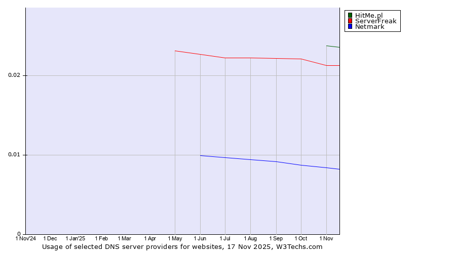 Historical trends in the usage of HitMe.pl vs. ServerFreak vs. Netmark