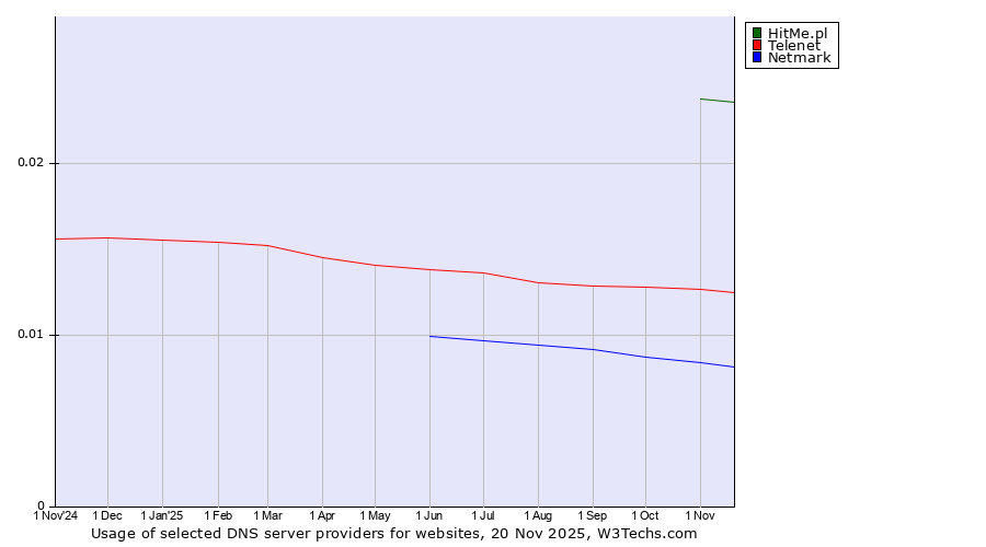 Historical trends in the usage of HitMe.pl vs. Telenet vs. Netmark