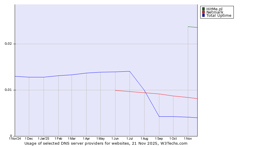 Historical trends in the usage of HitMe.pl vs. Netmark vs. Total Uptime