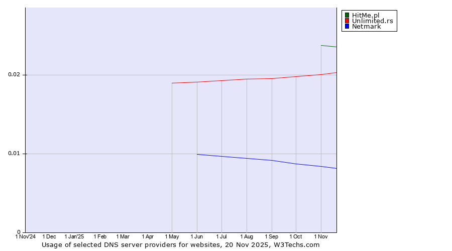 Historical trends in the usage of HitMe.pl vs. Unlimited.rs vs. Netmark