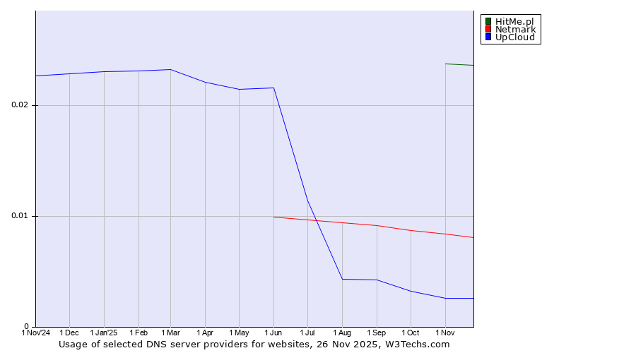 Historical trends in the usage of HitMe.pl vs. Netmark vs. UpCloud