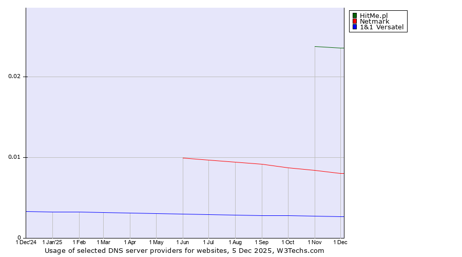Historical trends in the usage of HitMe.pl vs. Netmark vs. 1&1 Versatel