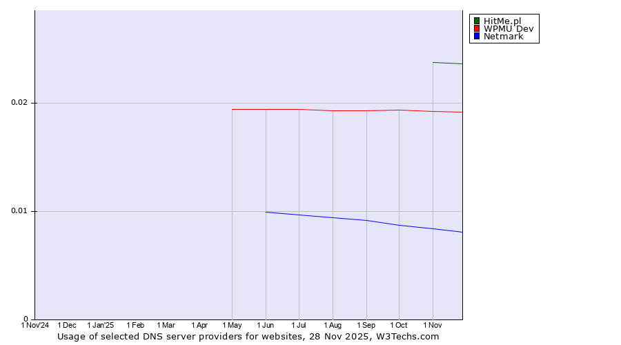 Historical trends in the usage of HitMe.pl vs. WPMU Dev vs. Netmark
