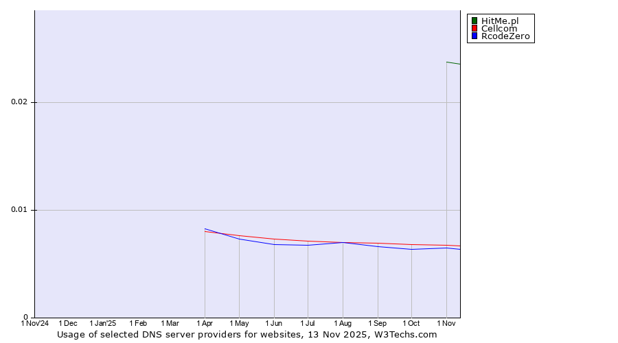 Historical trends in the usage of HitMe.pl vs. Cellcom vs. RcodeZero