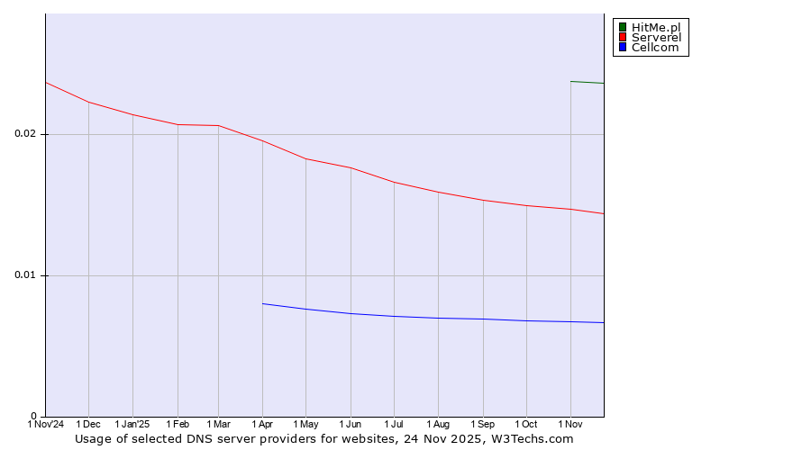 Historical trends in the usage of HitMe.pl vs. Serverel vs. Cellcom