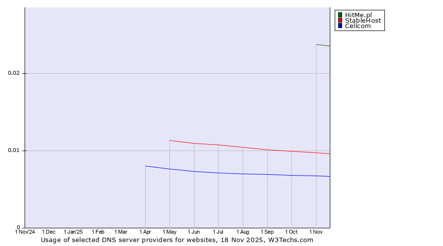 Historical trends in the usage of HitMe.pl vs. StableHost vs. Cellcom