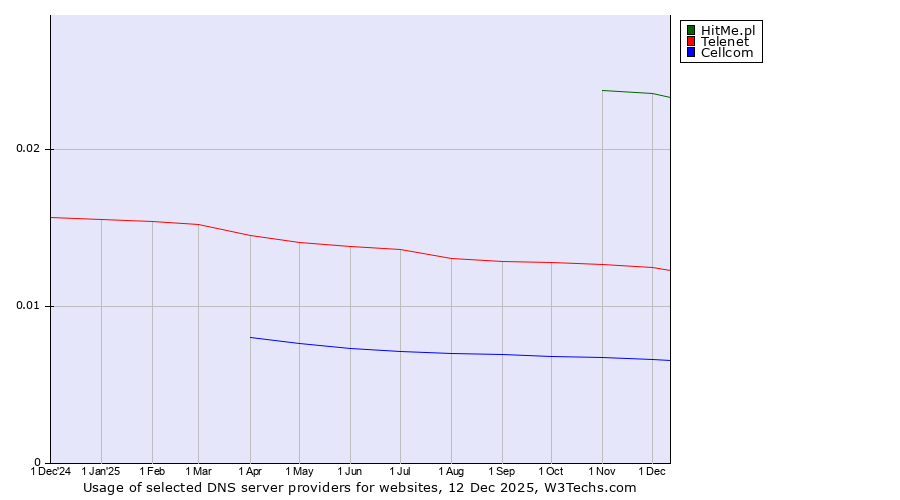 Historical trends in the usage of HitMe.pl vs. Telenet vs. Cellcom