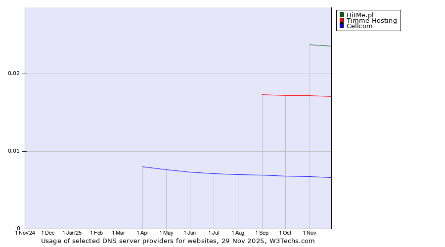 Historical trends in the usage of HitMe.pl vs. Timme Hosting vs. Cellcom