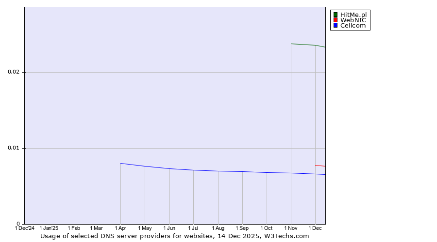 Historical trends in the usage of HitMe.pl vs. WebNIC vs. Cellcom
