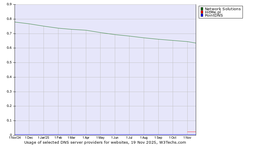 Historical trends in the usage of Network Solutions vs. HitMe.pl vs. PointDNS