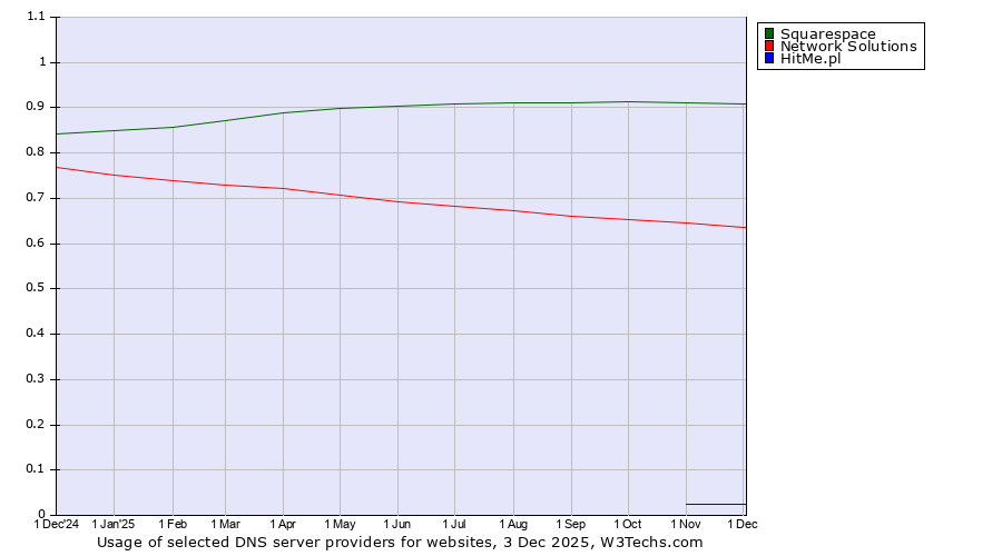 Historical trends in the usage of Squarespace vs. Network Solutions vs. HitMe.pl