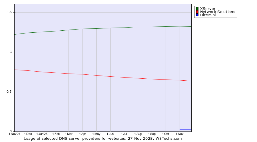 Historical trends in the usage of XServer vs. Network Solutions vs. HitMe.pl