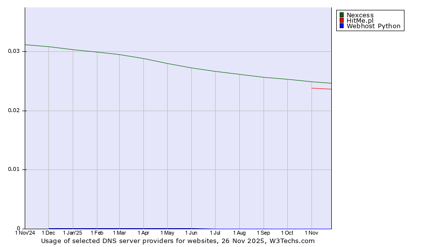 Historical trends in the usage of Nexcess vs. HitMe.pl vs. Webhost Python