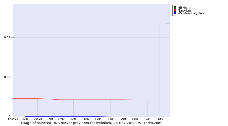 Historical trends in the usage of HitMe.pl vs. Nexylan vs. Webhost Python