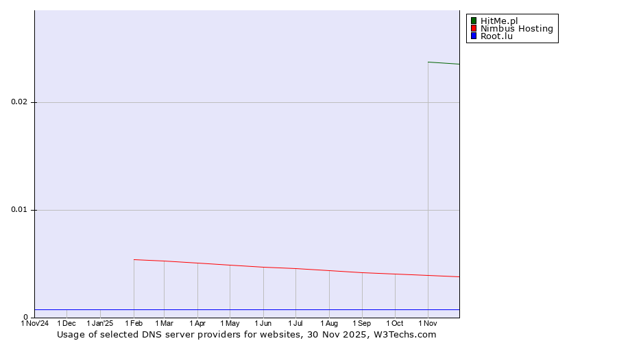Historical trends in the usage of HitMe.pl vs. Nimbus Hosting vs. Root.lu