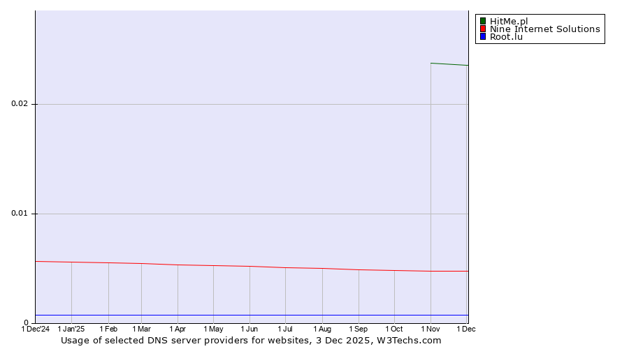 Historical trends in the usage of HitMe.pl vs. Nine Internet Solutions vs. Root.lu