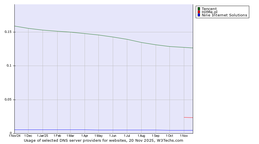 Historical trends in the usage of Tencent vs. HitMe.pl vs. Nine Internet Solutions