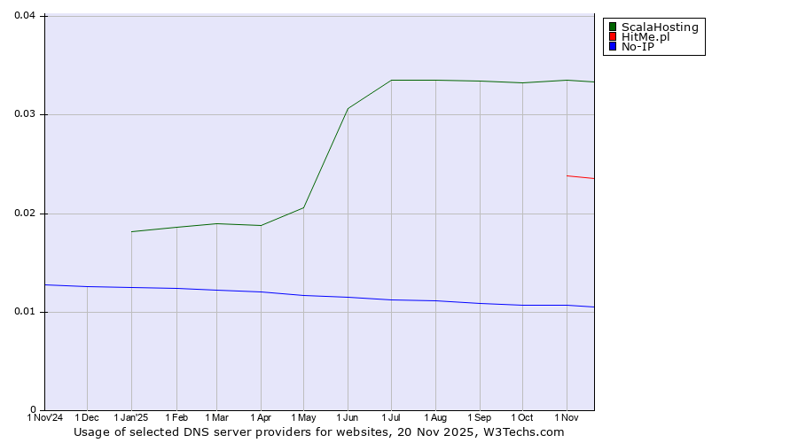 Historical trends in the usage of ScalaHosting vs. HitMe.pl vs. No-IP