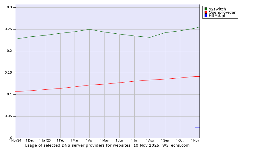 Historical trends in the usage of o2switch vs. Openprovider vs. HitMe.pl