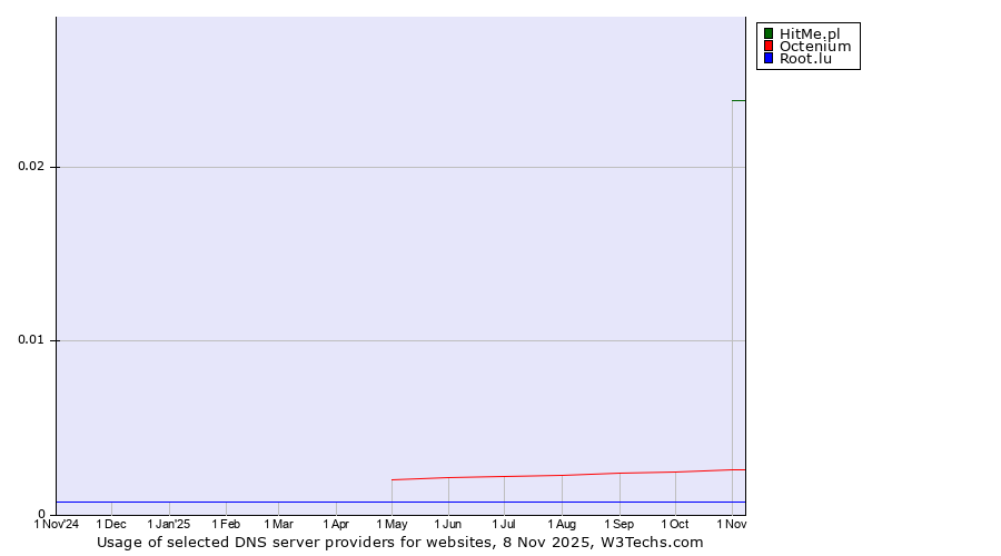 Historical trends in the usage of HitMe.pl vs. Octenium vs. Root.lu